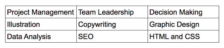 Example of a skills portion of a combination resume in table format that includes: Project Management; Team Leadership; Decision Making; Illustration; Copywriting; Graphic Design; Data Analysis; Search Engine Optimization; HTML and CSS.